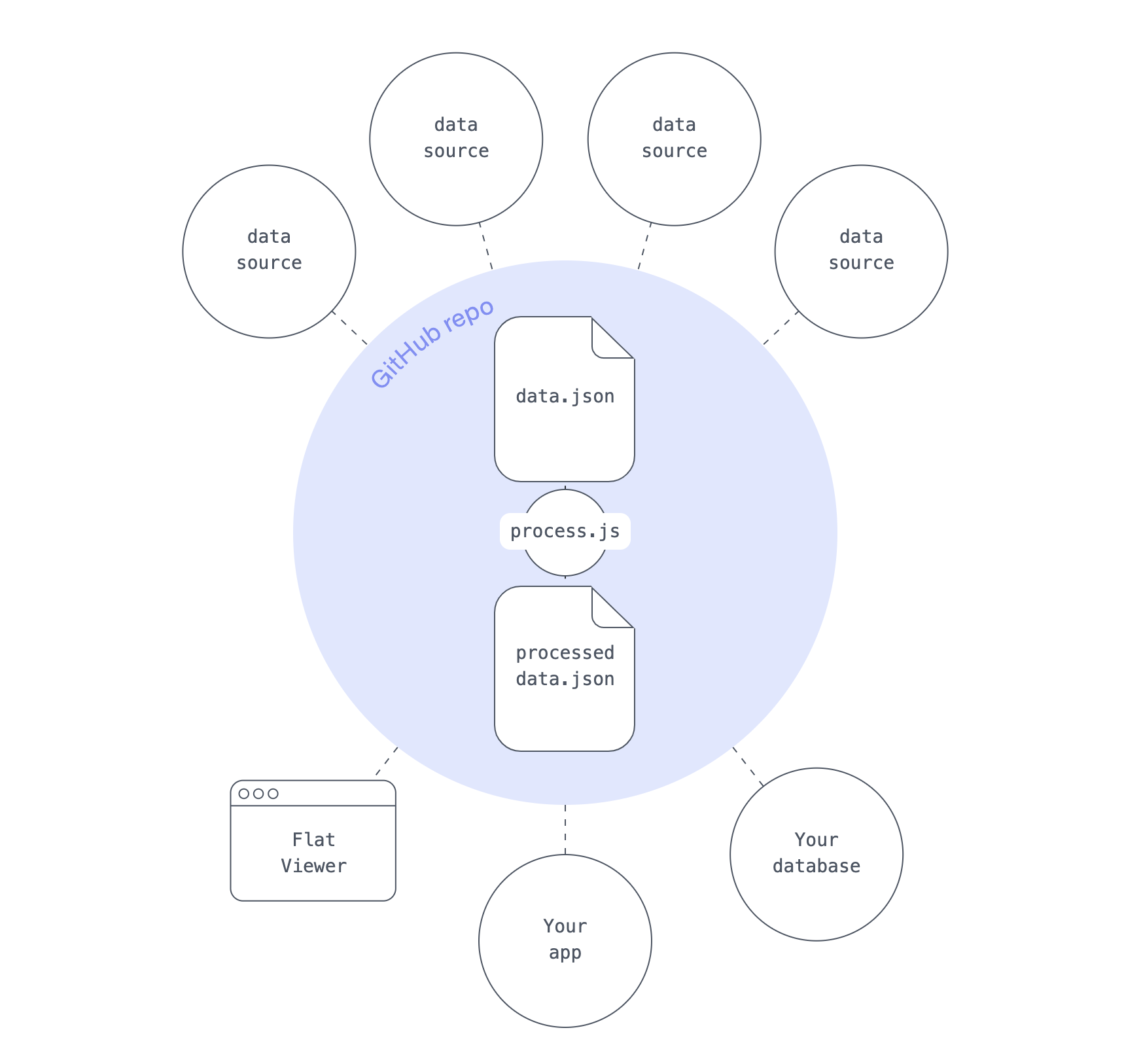 Flat Data model